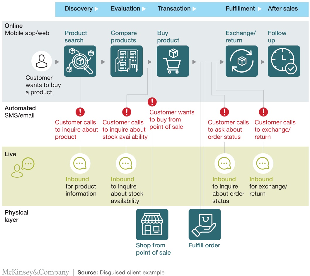 Omnichannel Retailing: Create Omnichannel Retailing Map