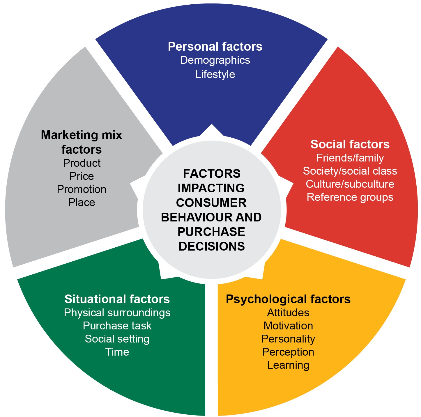 Omnichannel Retailing: Understanding Customer Behavior