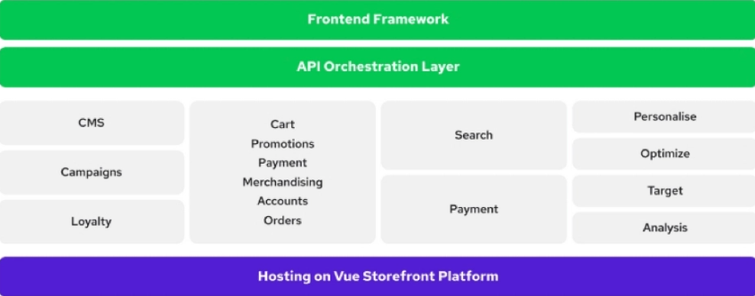 Headless Commerce - Headless APIs
