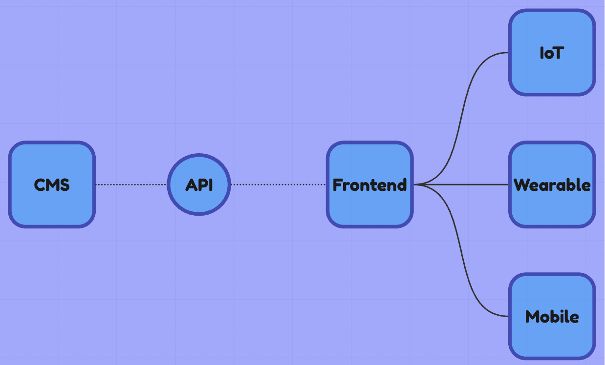 Headless Commerce: Definition + Benefits And Examples